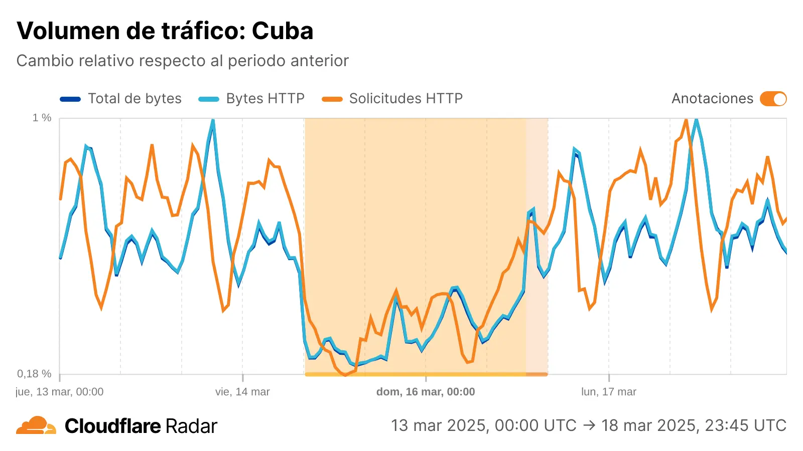 Gráfica de la caida del SEN marzo